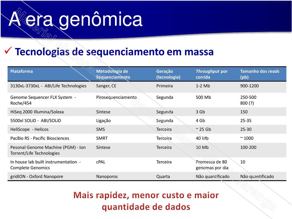 ) HiSeq2000 Illumina/Solexa Síntese Segunda 3 Gb 150 5500xl SOLiD- ABI/SOLiD Ligação Segunda 4 Gb 25-35 HeliScope - Helicos SMS Terceira ~ 25 Gb 25-30 PacBio RS - Pacific Biosciences SMRT Terceira 40