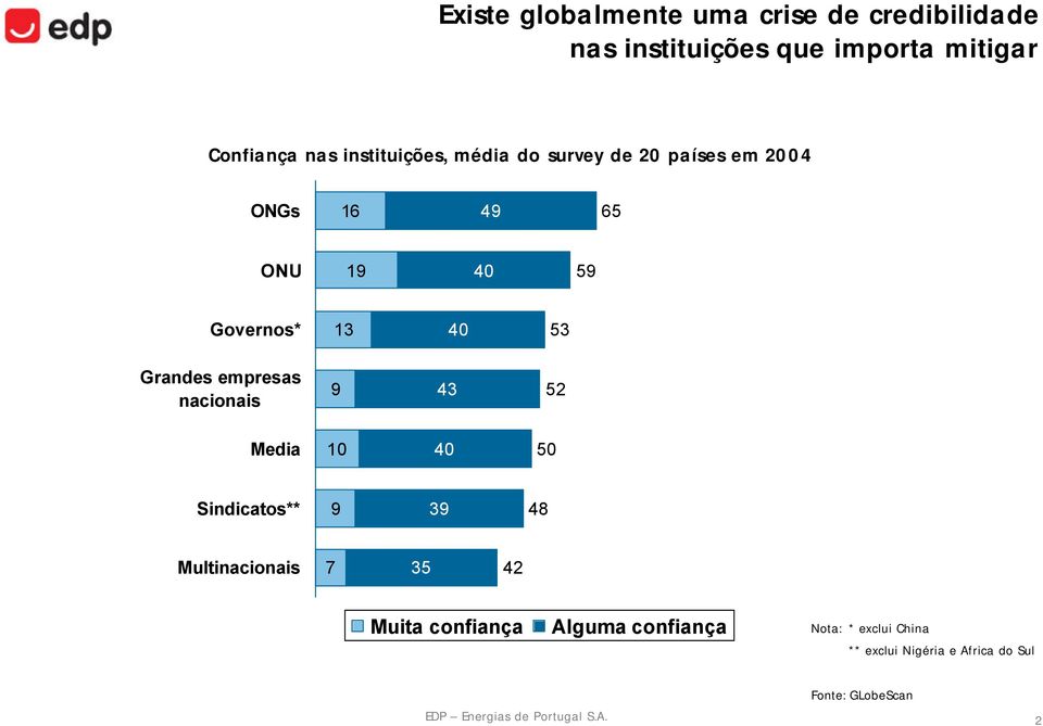 empresas nacionais 9 43 52 Media 10 40 50 Sindicatos** 9 39 48 Multinacionais 7 35 42 Muita confiança