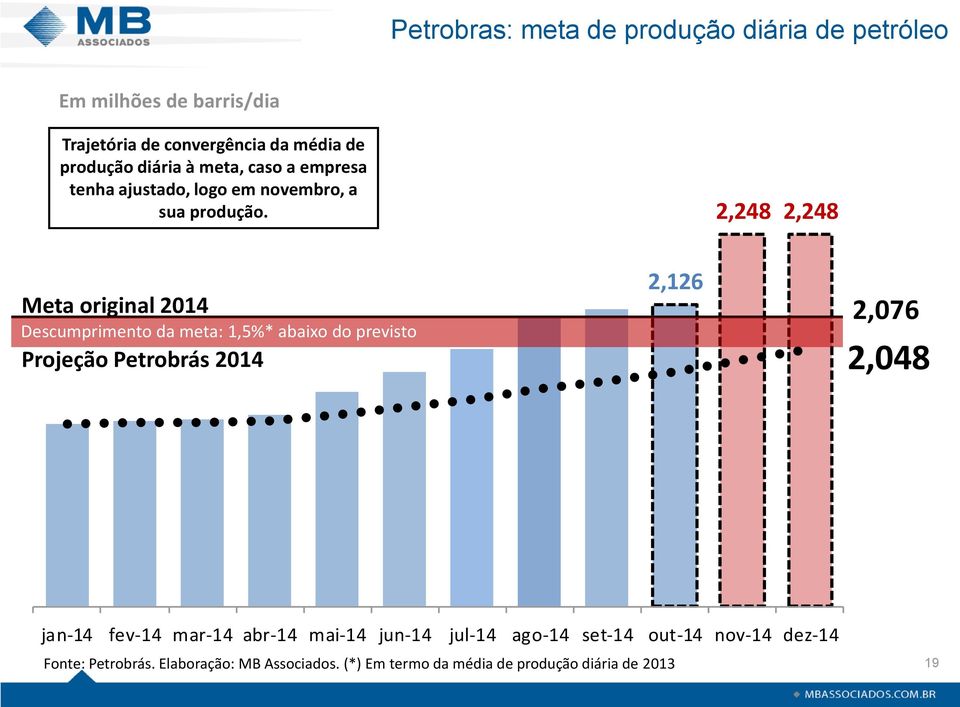 2,248 2,248 Meta original 2014 Descumprimento da meta: 1,5%* abaixo do previsto Projeção Petrobrás 2014 2,126 2,076 2,048