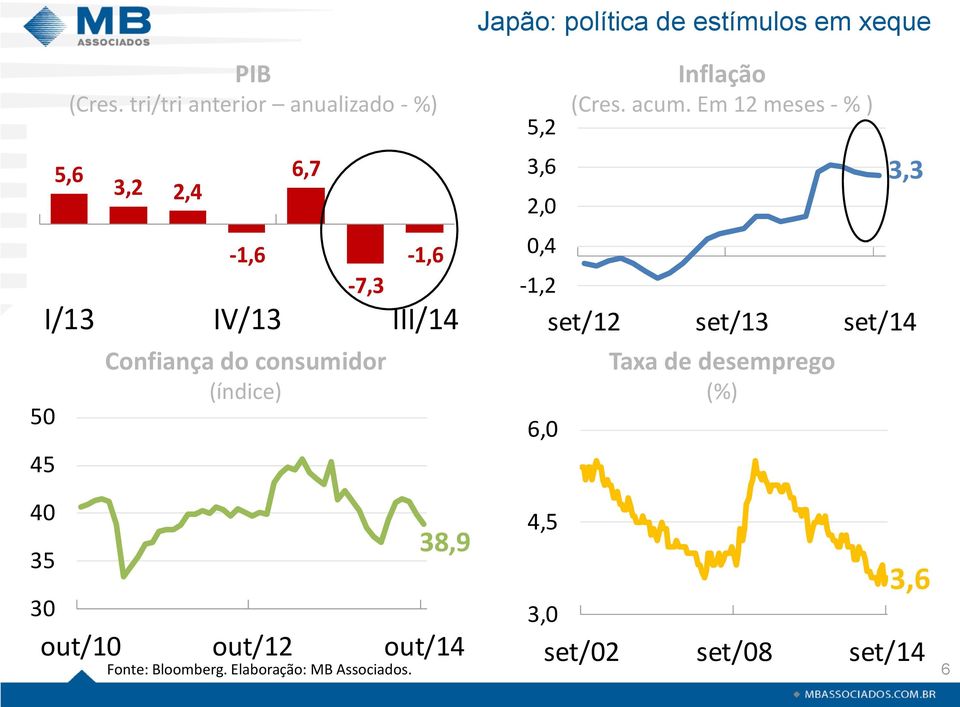 consumidor (índice) 38,9 out/10 out/12 out/14 Fonte: Bloomberg. Elaboração: MB Associados.