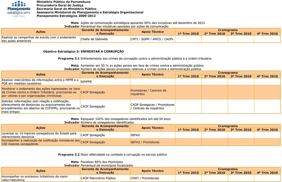 1 Enfrentamento aos crimes de corrupção contra a administração pública e a ordem tributária Realizar intercâmbio de informações entre o MPPE e a PGE em medidas cautelares Monitorar o andamento das