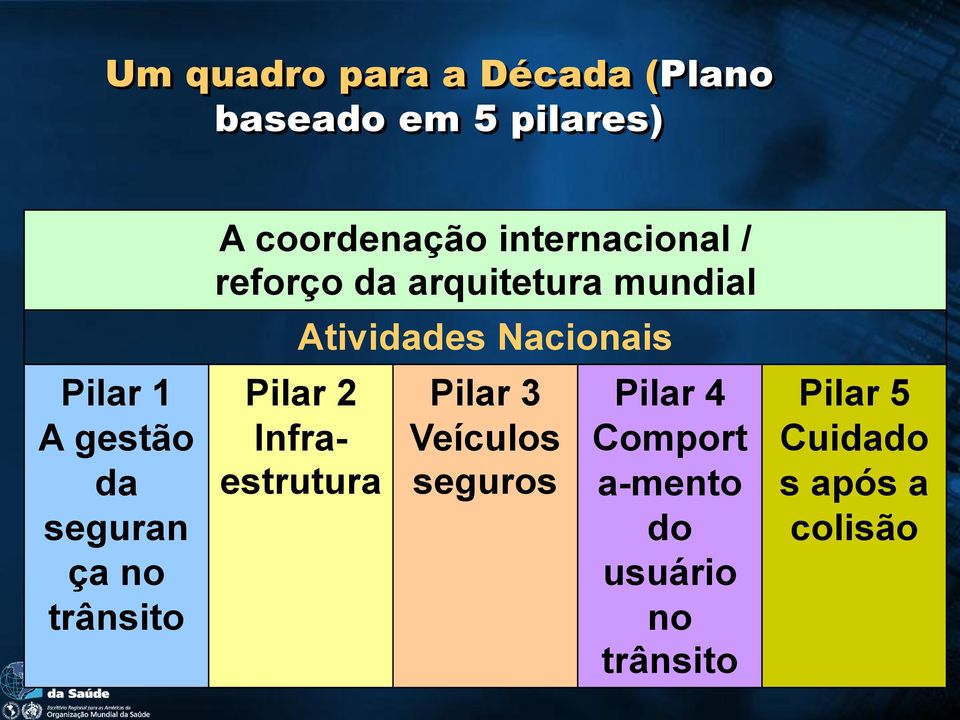 mundial Atividades Nacionais Pilar 2 Infraestrutura Pilar 3 Veículos seguros