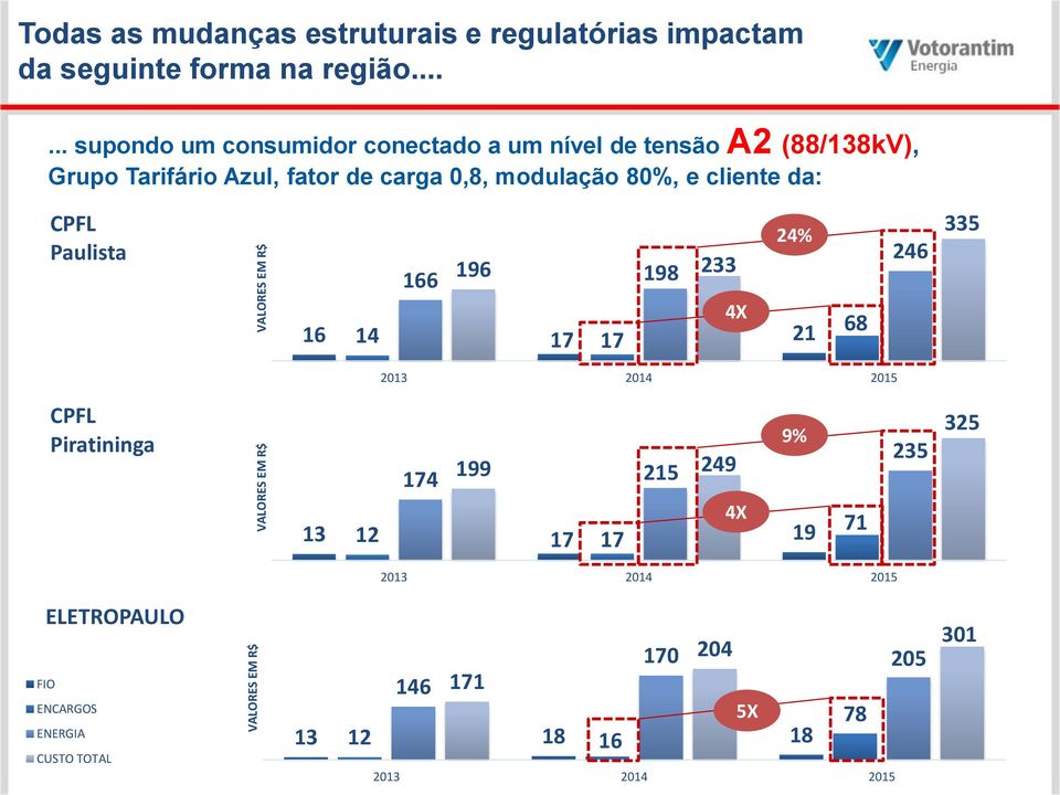 cliente da: CPFL Paulista 24% 166 196 198 233 4X 16 14 17 17 21 68 246 335 2013 2014 2015 CPFL Piratininga 9% 174 199 215 249 4X 13