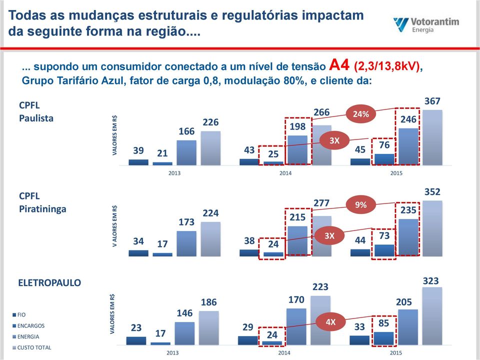 80%, e cliente da: CPFL Paulista 266 24% 226 166 198 3X 39 21 43 25 45 76 246 367 2013 2014 2015 CPFL Piratininga 277 9% 224 173