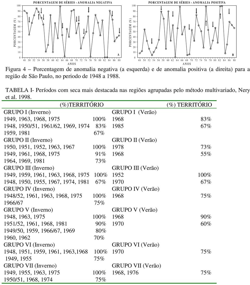 TABELA I- Períodos com seca mais destacada nas regiões agrupadas pelo método multivariado, Nery et al. 1998.