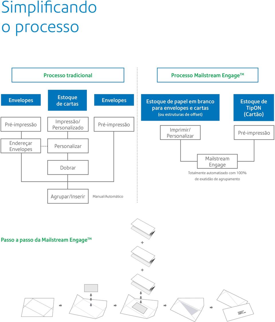 cartas (ou estruturas de offset) Imprimir/ Personalizar Estoque de TipON (Cartão) Pré-impressão Dobrar Mailstream Engage