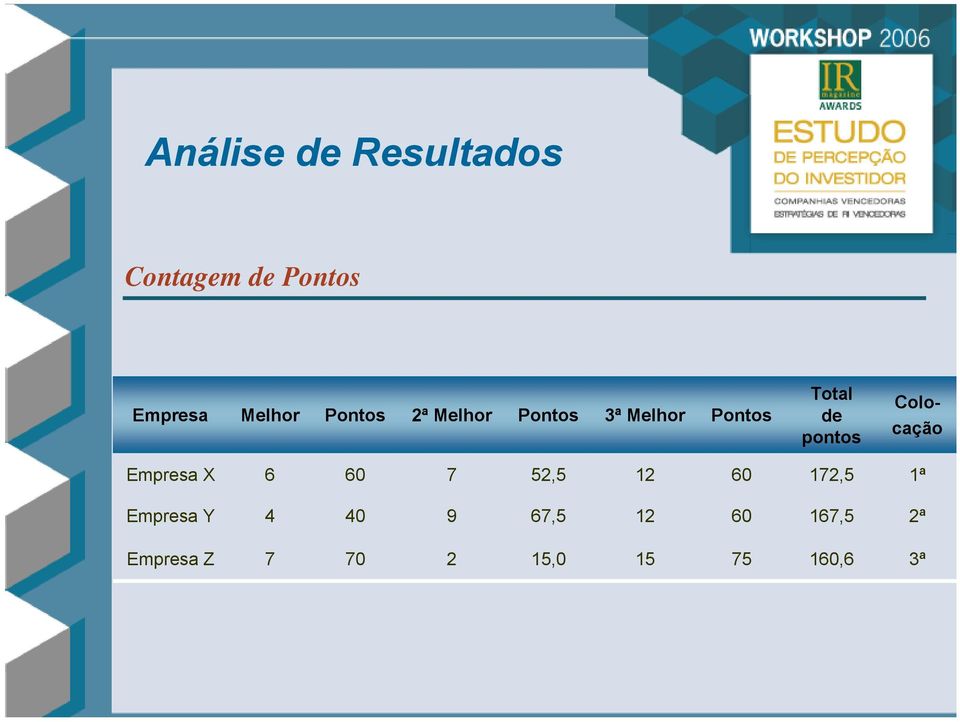 Colocação Empresa X 6 60 7 52,5 12 60 172,5 1ª Empresa Y 4