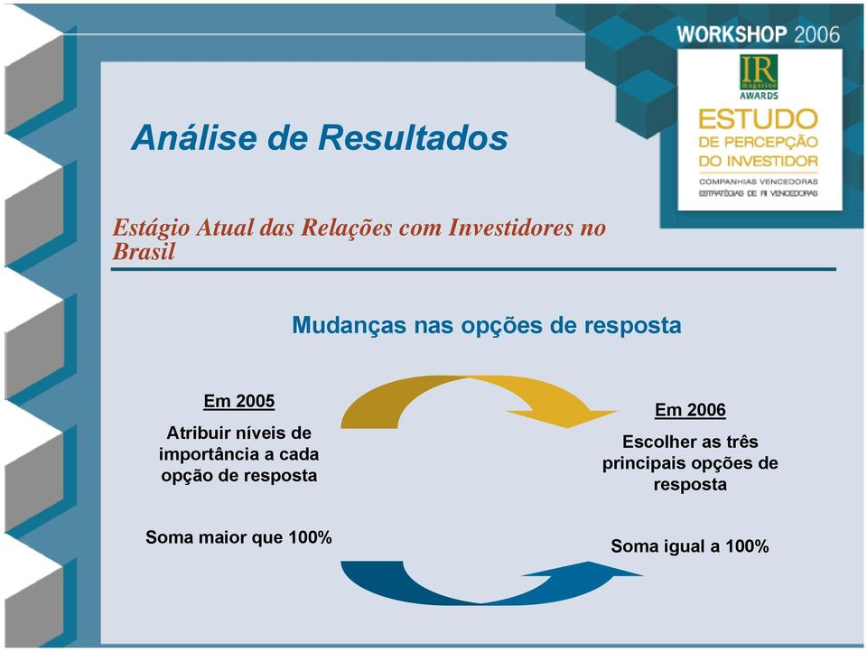 de importância a cada opção de resposta Em 2006 Escolher as três