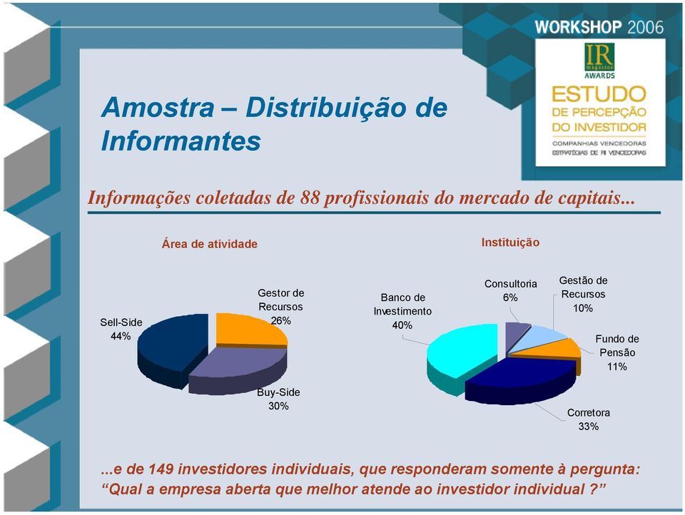 Consultoria 6% Gestão de Recursos 10% Fundo de Pensão 11% Buy-Side 30% Corretora 33%.