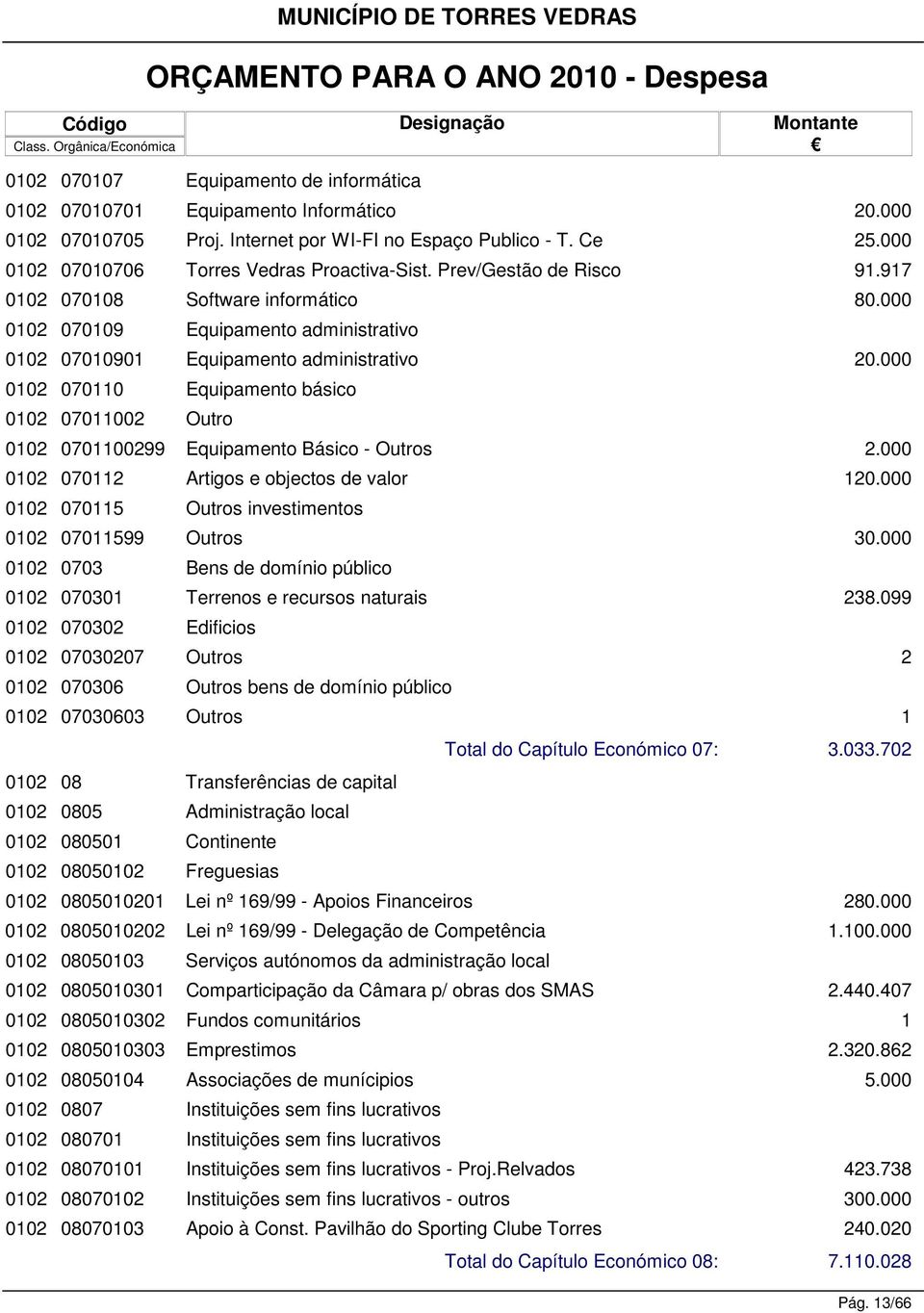 000 002 0700 Equipamento básico 002 070002 Outro 002 07000299 Equipamento Básico - Outros 2.000 002 0702 Artigos e objectos de valor 20.000 002 0705 Outros investimentos 002 070599 Outros 30.