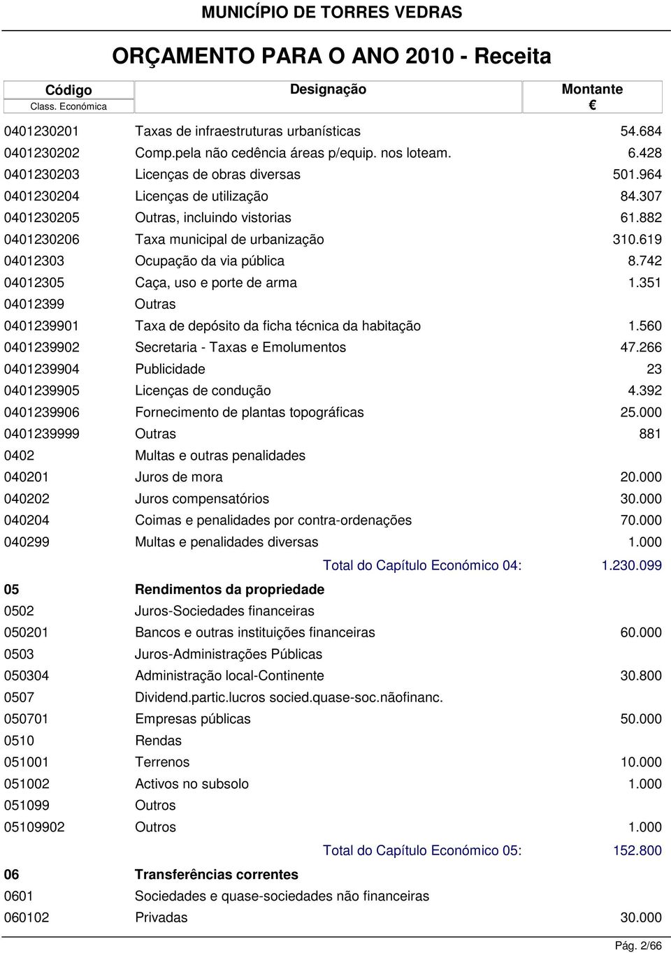 69 0402303 Ocupação da via pública 8.742 0402305 Caça, uso e porte de arma.35 0402399 Outras 04023990 Taxa de depósito da ficha técnica da habitação.560 040239902 Secretaria - Taxas e Emolumentos 47.