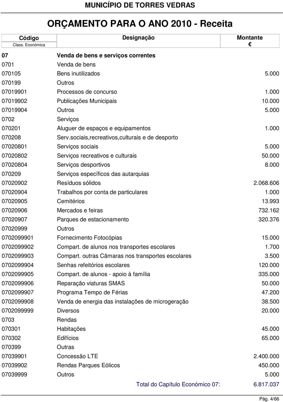 sociais,recreativos,culturais e de desporto 0702080 Serviços sociais 07020802 Serviços recreativos e culturais 50.000 07020804 Serviços desportivos 8.