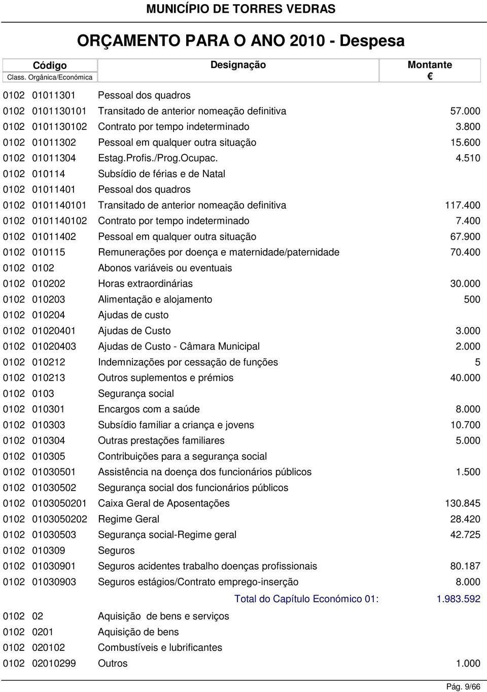 50 002 004 Subsídio de férias e de Natal 002 0040 Pessoal dos quadros 002 00400 Transitado de anterior nomeação definitiva 7.400 002 004002 Contrato por tempo indeterminado 7.