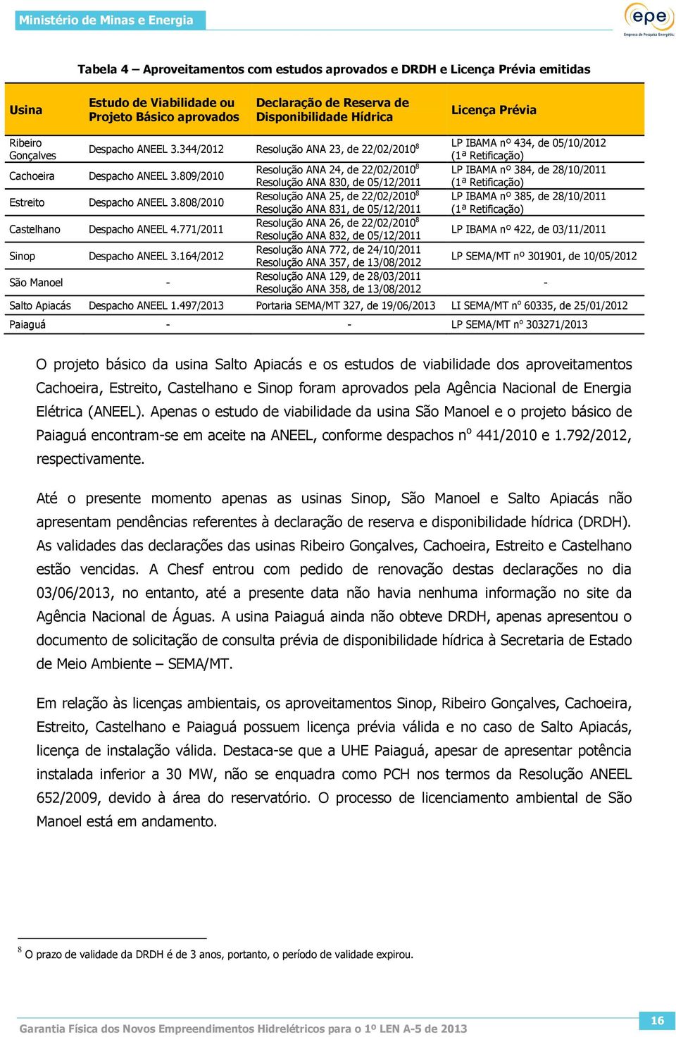 809/2010 Resolução ANA 24, de 22/02/2010 8 LP IBAMA nº 384, de 28/10/2011 Resolução ANA 830, de 05/12/2011 (1ª Retificação) Estreito Despacho ANEEL 3.