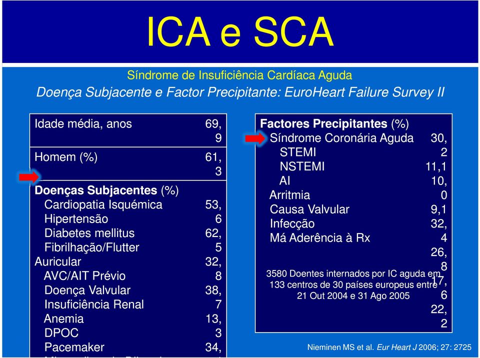 Miocardiopatia Dilatada 53, 6 62, 5 32, 8 38, 7 13, 3 34, 4 Factores Precipitantes (%) Síndrome Coronária Aguda STEMI NSTEMI AI Arritmia Causa Valvular Infecção Má Aderência à Rx