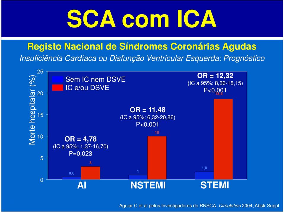 95%: 1,37-16,70) 16,70) P=0,023 OR = 11,48 (IC a 95%: 6,32-20,86) 20,86) P<0,001 OR = 12,32 (IC a 95%: