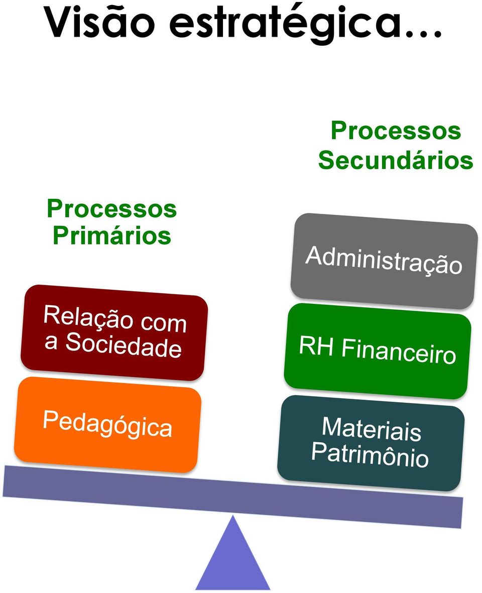 Processos