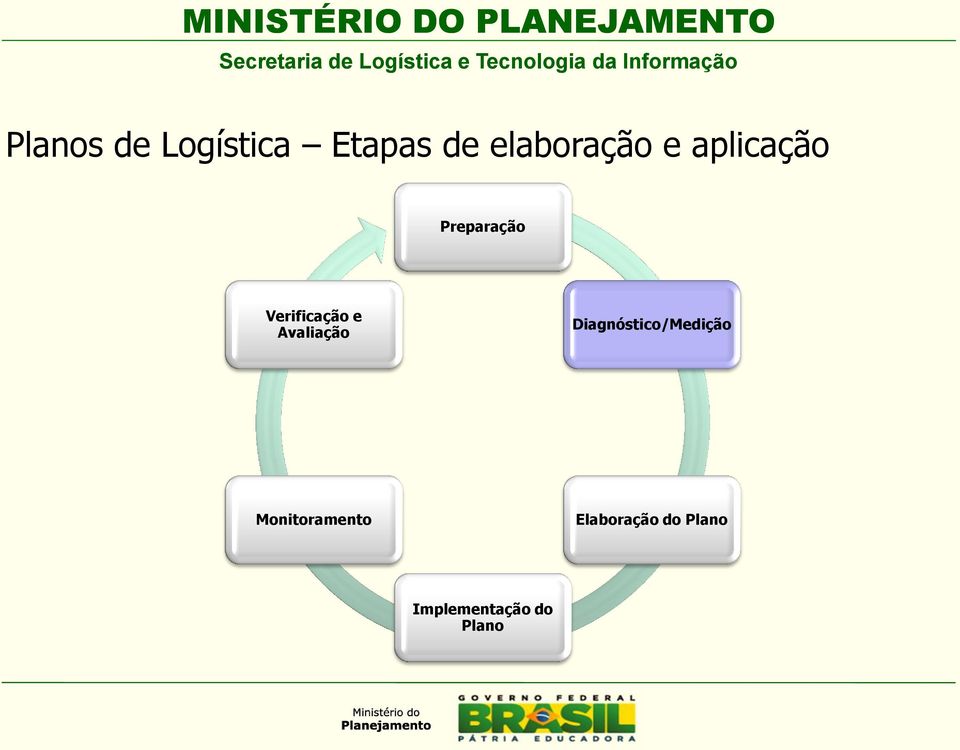 Preparação Verificação e Avaliação