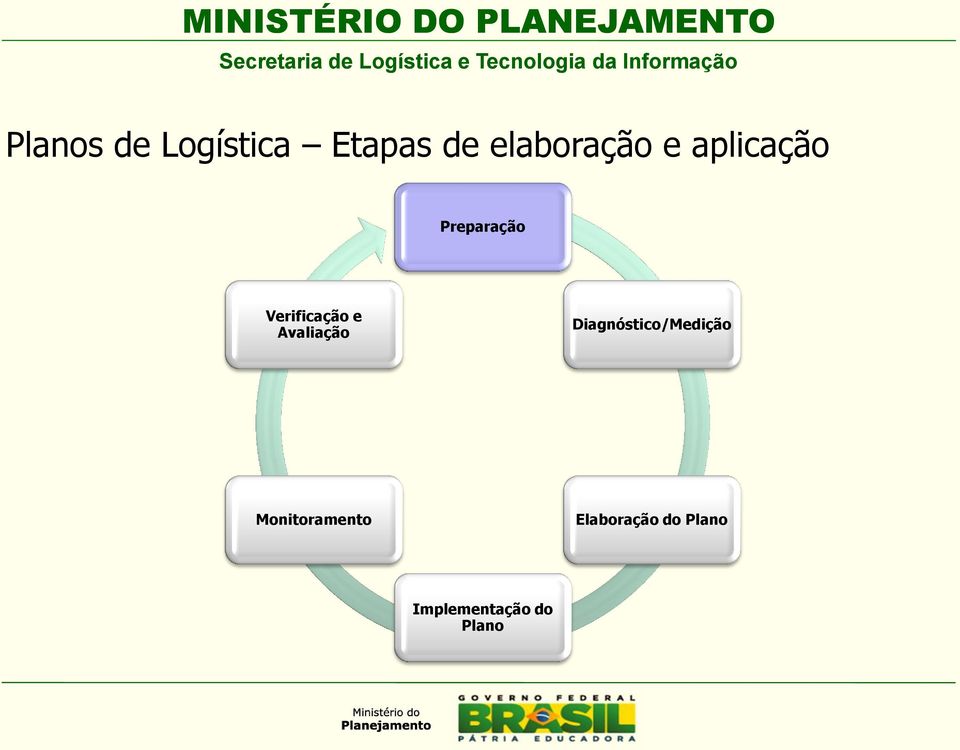 Preparação Verificação e Avaliação