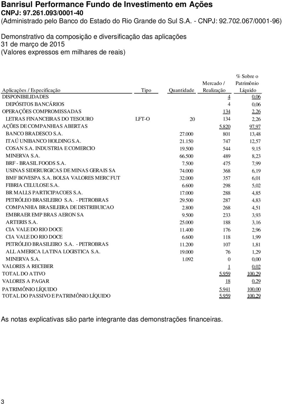 150 747 12,57 COSAN S.A. INDUSTRIA E COMERCIO CSAN3 19.500 544 9,15 MINERVA S.A. BEEF3 66.500 489 8,23 BRF - BRASIL FOODS S.A. BRFS3 7.500 475 7,99 USINAS SIDERURGICAS DE MINAS GERAIS SA USIM5 74.