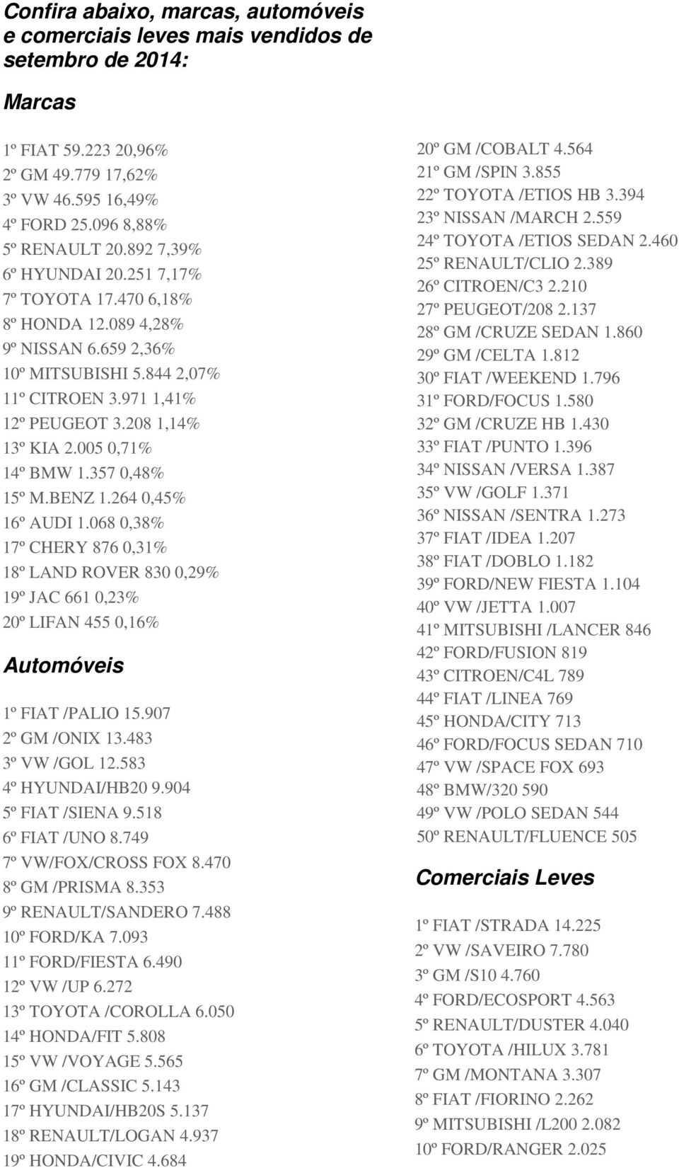 005 0,71% 14º BMW 1.357 0,48% 15º M.BENZ 1.264 0,45% 16º AUDI 1.068 0,38% 17º CHERY 876 0,31% 18º LAND ROVER 830 0,29% 19º JAC 661 0,23% 20º LIFAN 455 0,16% Automóveis 1º FIAT /PALIO 15.