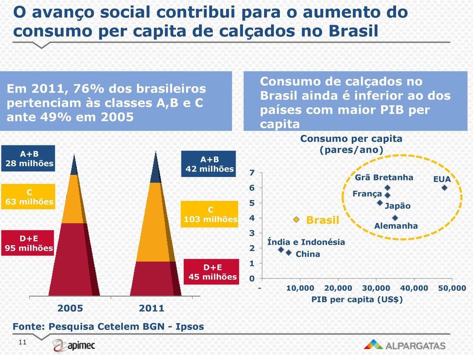 milhões D+E 45 milhões 7 6 5 4 3 2 1 0 Consumo de calçados no Brasil ainda é inferior ao dos países com maior PIB per capita Consumo per