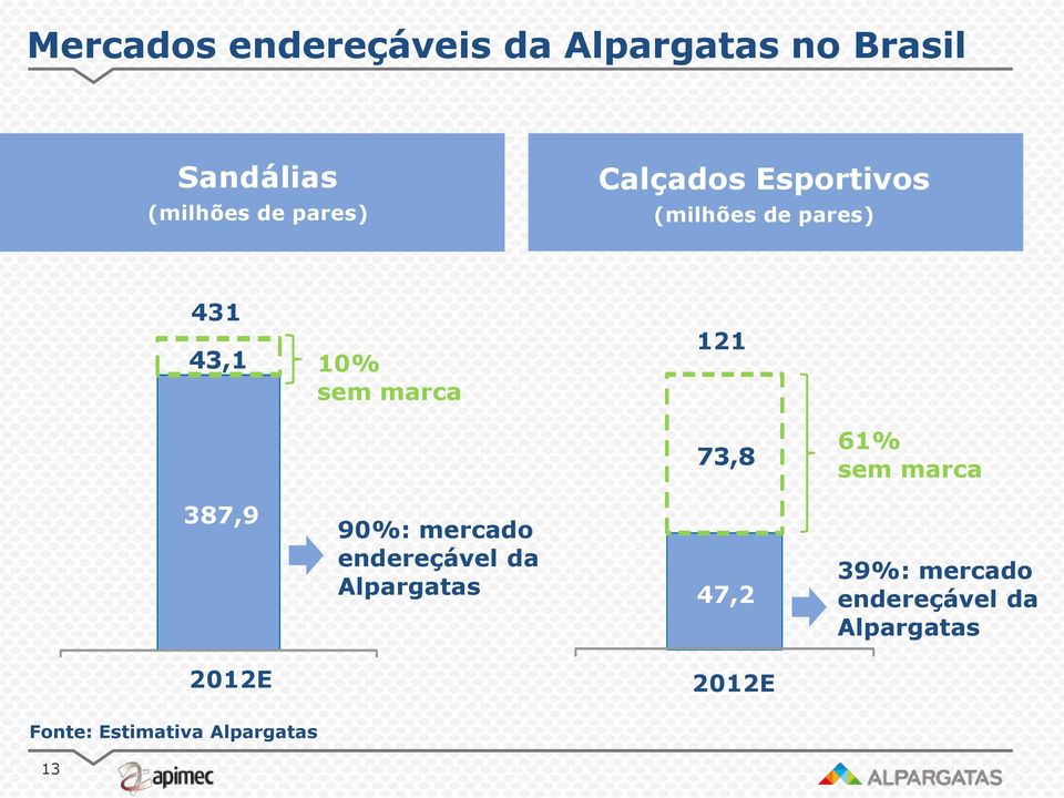 73,8 61% sem marca 387,9 90%: mercado endereçável da Alpargatas 47,2