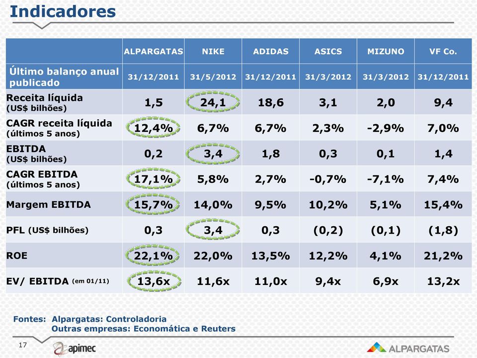 31/5/2012 31/12/2011 31/3/2012 31/3/2012 31/12/2011 1,5 24,1 18,6 3,1 2,0 9,4 12,4% 6,7% 6,7% 2,3% -2,9% 7,0% 0,2 3,4 1,8 0,3 0,1 1,4 17,1% 5,8% 2,7% -0,7% -7,1%