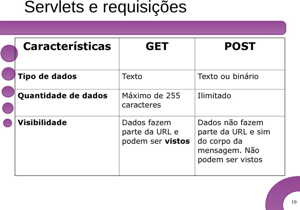 Ilimitado Visibilidade Dados fazem parte da URL e podem ser vistos