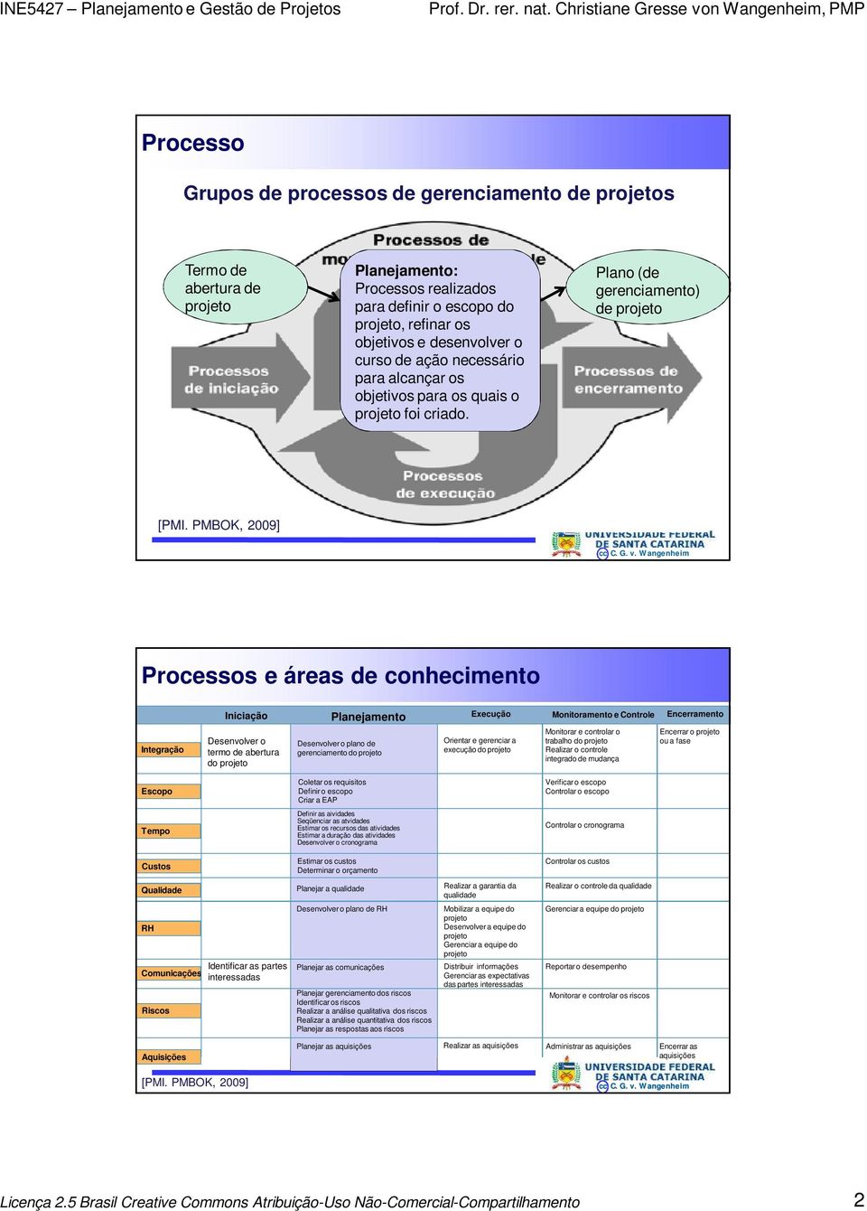 PMBOK, 2009] Processos e áreas de conhecimento Integração Iniciação Planejamento Execução Monitoramento e Controle Encerramento Desenvolver o termo de abertura do projeto Desenvolver o plano de