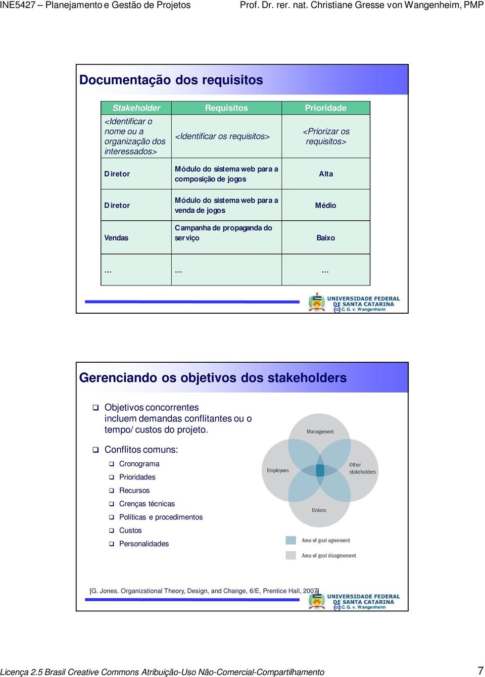 dos stakeholders Objetivos concorrentes incluem demandas conflitantes ou o tempo/ custos do projeto.