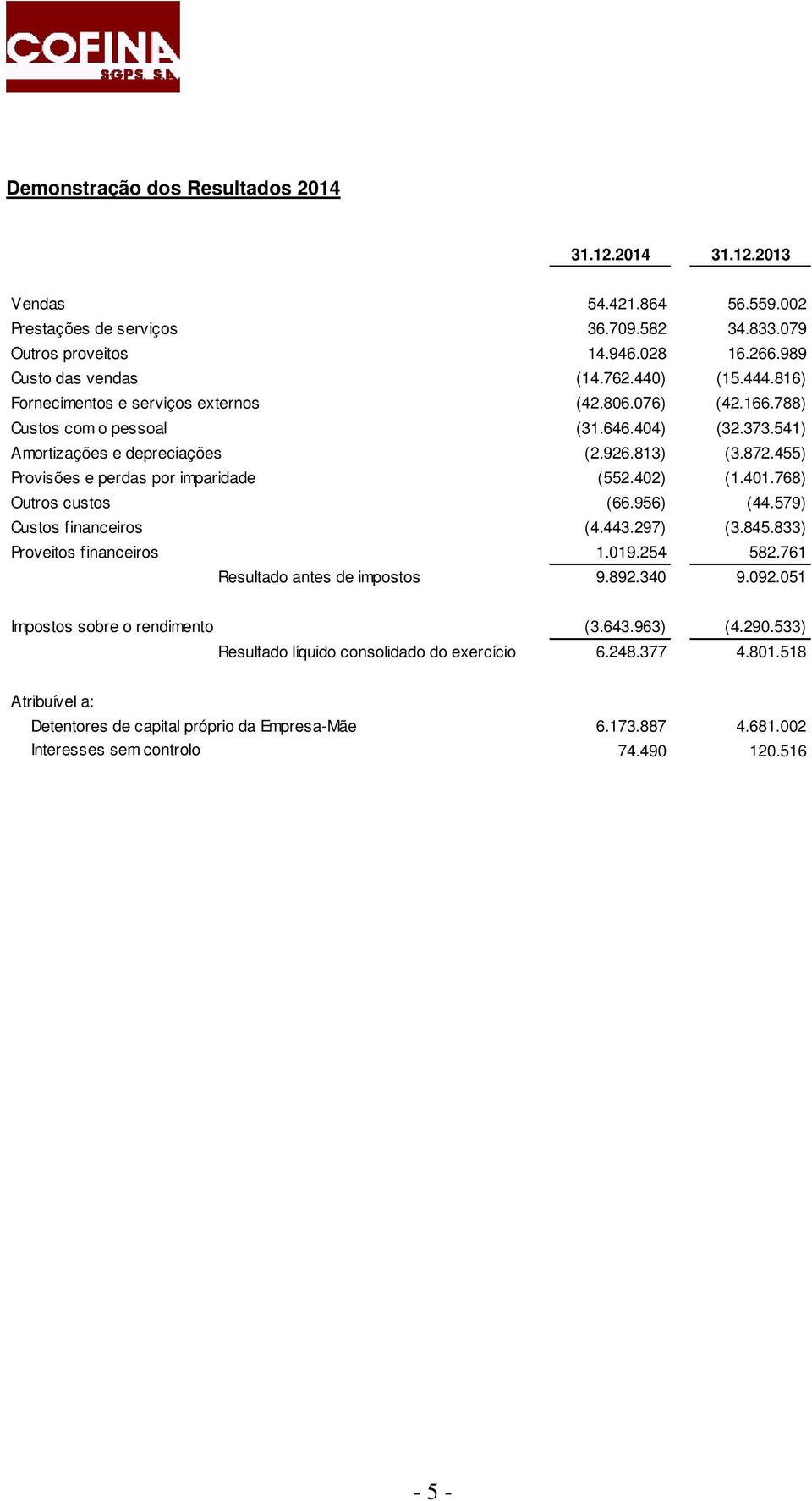 455) Provisões e perdas por imparidade (552.402) (1.401.768) Outros custos (66.956) (44.579) Custos financeiros (4.443.297) (3.845.833) Proveitos financeiros 1.019.254 582.