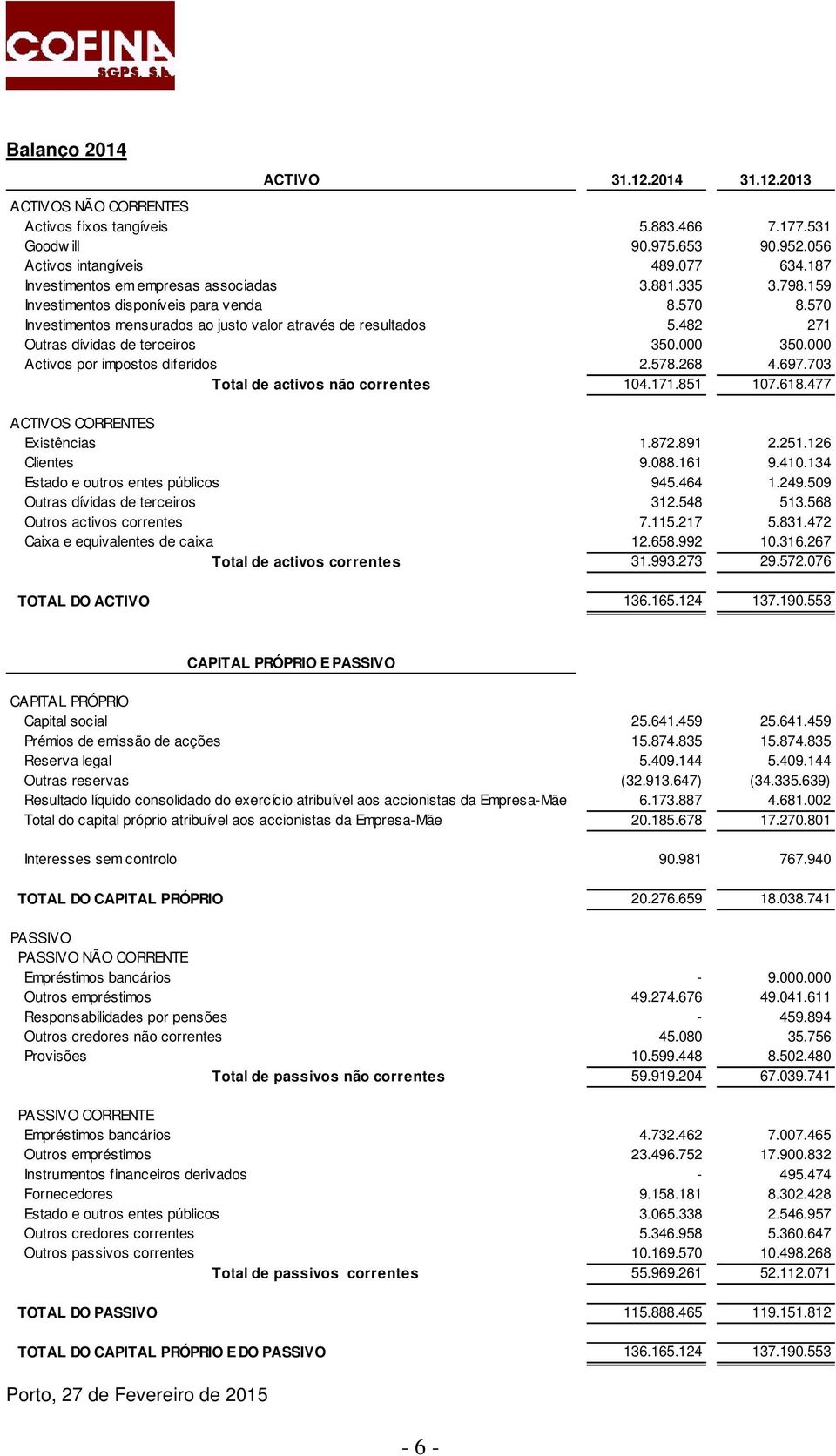 482 271 Outras dívidas de terceiros 350.000 350.000 Activos por impostos diferidos 2.578.268 4.697.703 Total de activos não correntes 104.171.851 107.618.477 ACTIVOS CORRENTES Existências 1.872.891 2.