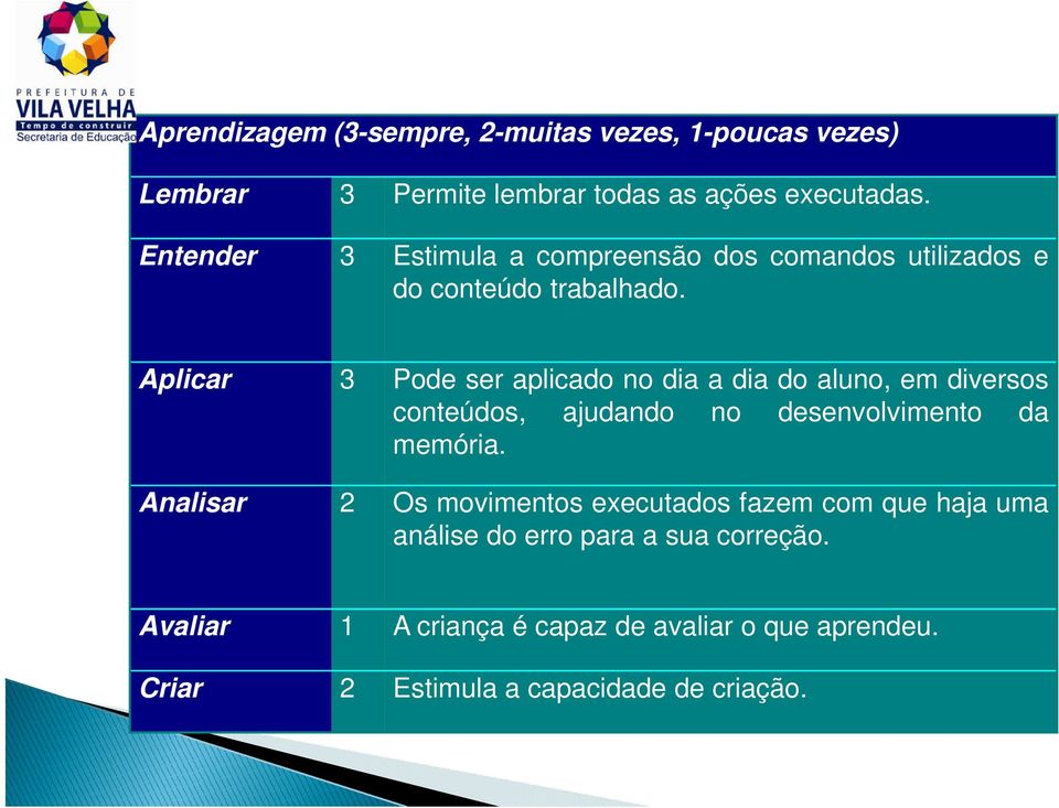 Aplicar 3 Pode ser aplicado no dia a dia do aluno, em diversos conteúdos, ajudando no desenvolvimento da memória.