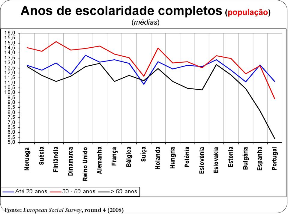 (médias) Fonte: European