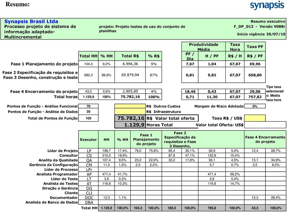 996,36 9% 7,67 1,04 67,07 69,96 Fase 2 Especificação de requisitos e Fase 3 Desenho, construção e teste 982,3 86,9% 65.879,94 87% 0,81 9,82 67,07 658,80 Fase 4 Encerramento do projeto 43,3 3,8% 2.