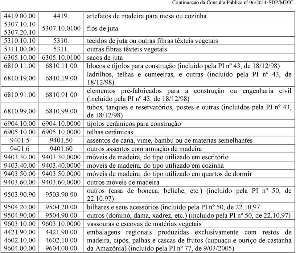 00 6810.19.00 ladrilhos, telhas e cumeeiras, e outras (incluído pela PI nº 43, de 18/12/98) 6810.91.