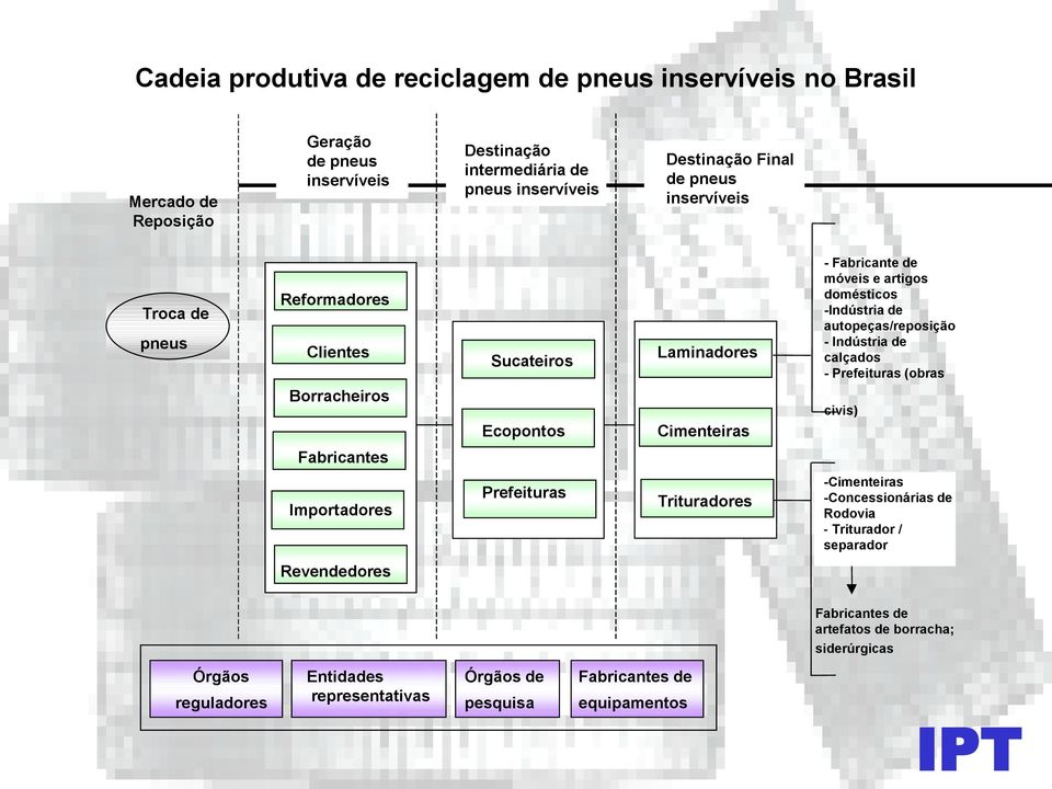 Indústria de calçados - Prefeituras (obras Borracheiros Ecopontos Cimenteiras civis) Fabricantes Importadores Prefeituras Trituradores -Cimenteiras -Concessionárias de