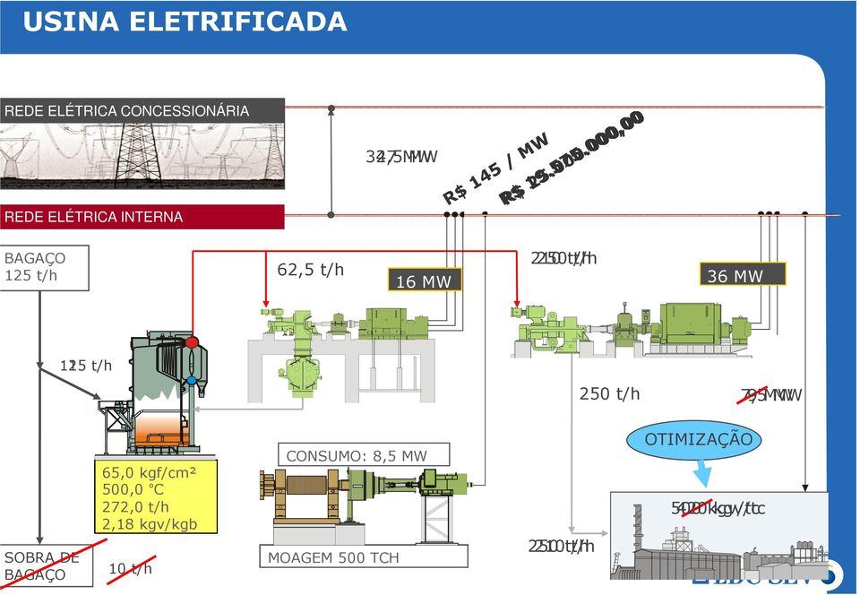 t/h 7,5 9 MW SOBRA DE BAGAÇO 65,0 kgf/cm² 500,0 C 250,0 272,0 t/h 2,30 2,18