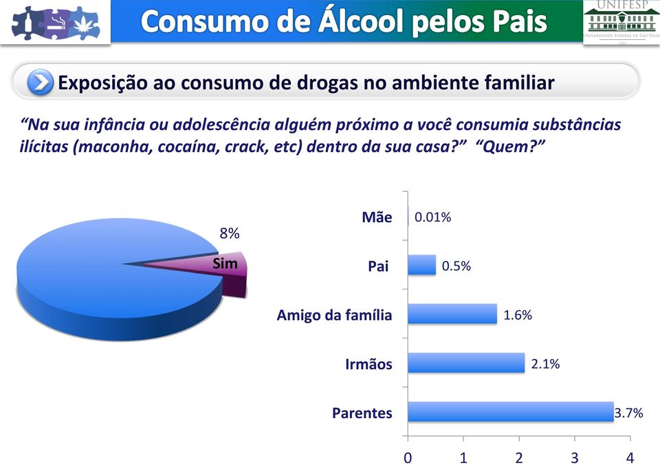 (maconha, cocaína, crack, etc) dentro da sua casa? Quem?