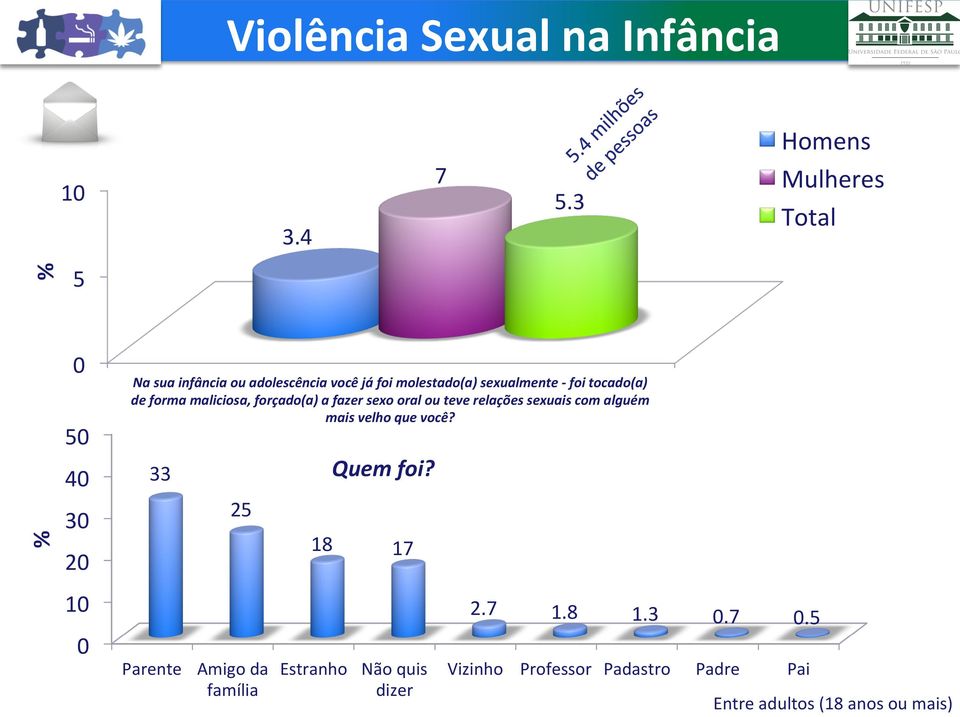 foi tocado(a) de forma maliciosa, forçado(a) a fazer sexo oral ou teve relações sexuais com alguém mais