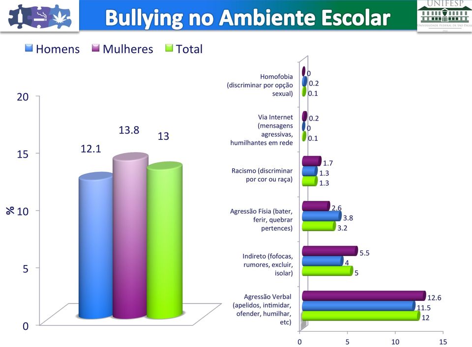 2.1 1.7 1.3 1.3 % 1 Agressão Físia (bater, ferir, quebrar pertences) 2.6 3.8 3.