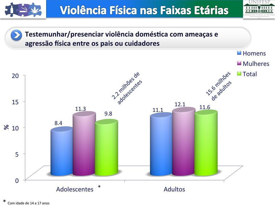 Homens Mulheres Total 15 11.3 9.8 11.1 12.1 11.