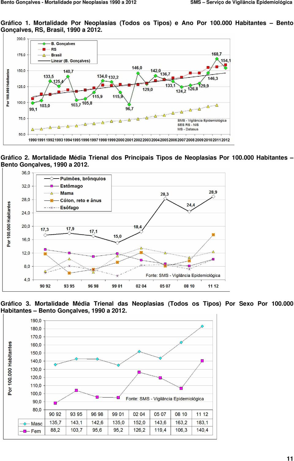 Gráfico 2. Mortalidade Média Trienal dos Principais Tipos de Neoplasias Por 100.
