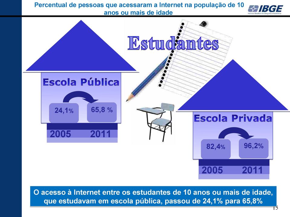2011 O acesso à Internet entre os estudantes de 10 anos ou mais