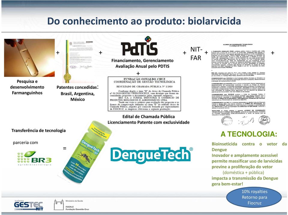 Licenciamento Patente com exclusividade A TECNOLOGIA: Bioinseticida contra o vetor da Dengue Inovador e amplamente acessível permite massificar