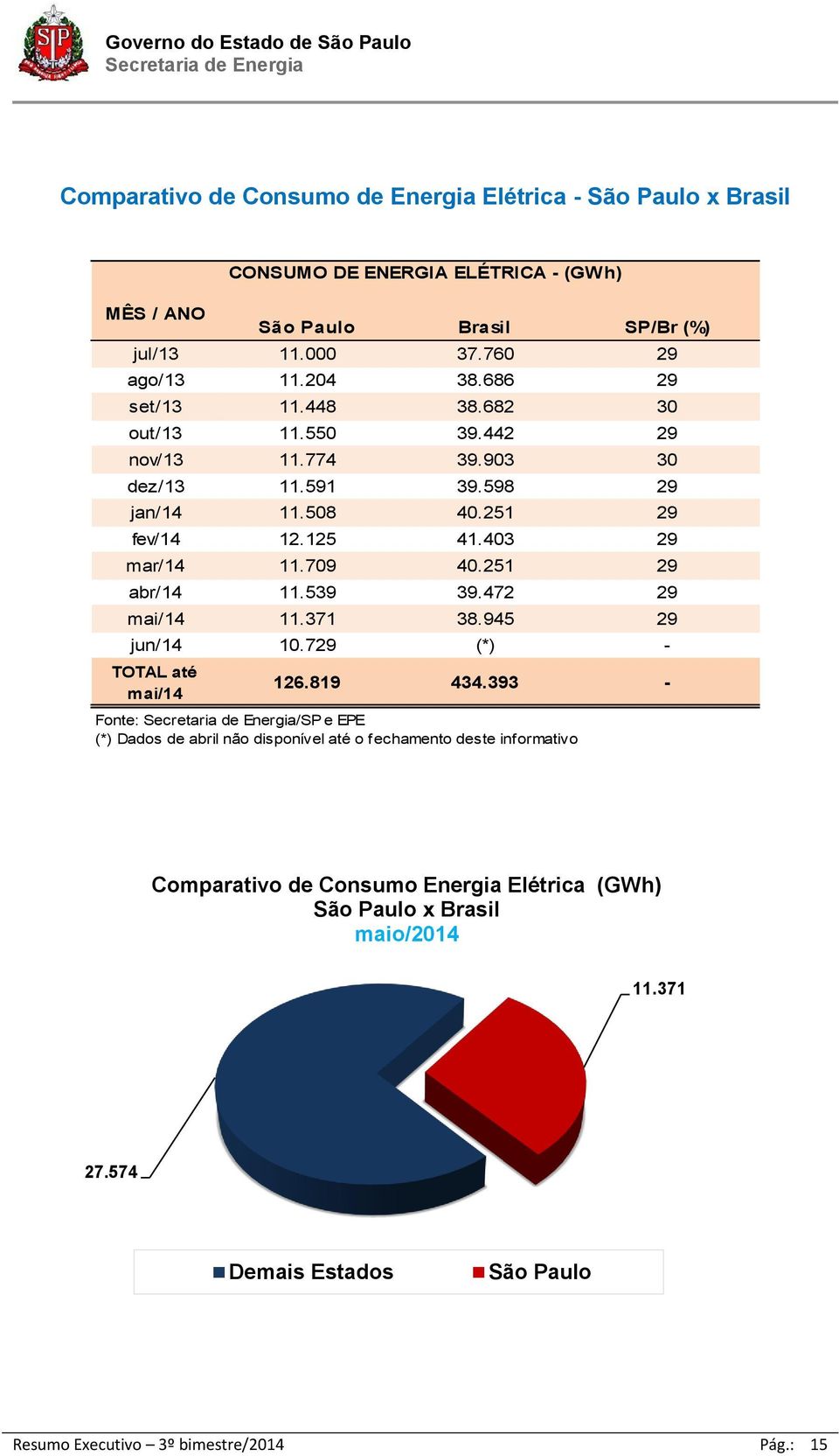 472 29 mai/14 11.371 38.945 29 jun/14 10.729 (*) - TOTAL até mai/14 CONSUMO DE ENERGIA ELÉTRICA - (GWh) 126.819 434.