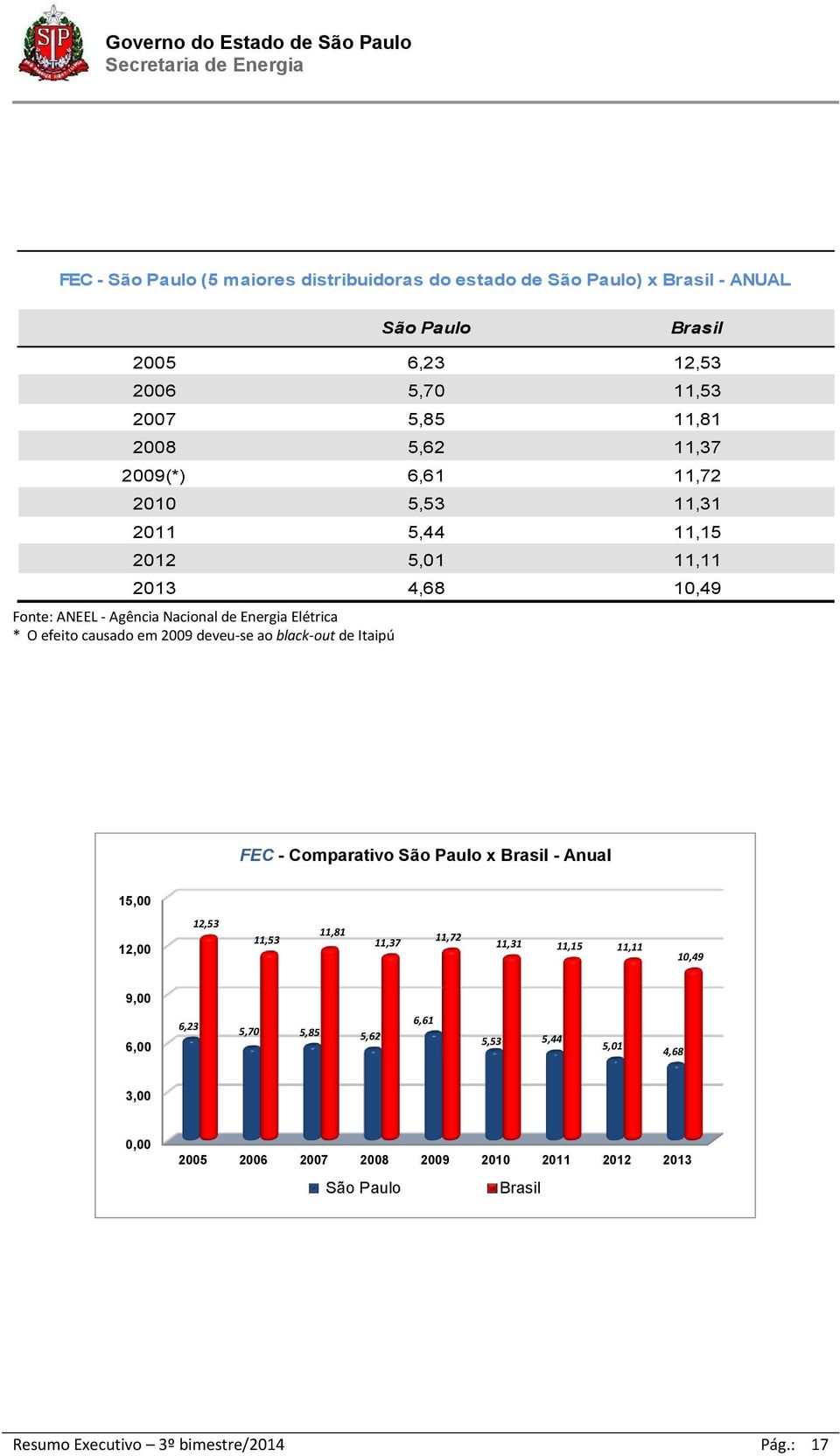 causado em 2009 deveu-se ao black-out de Itaipú FEC - Comparativo São Paulo x Brasil - Anual 15,00 12,00 12,53 11,53 11,81 11,37 11,72 11,31 11,15 11,11 10,49