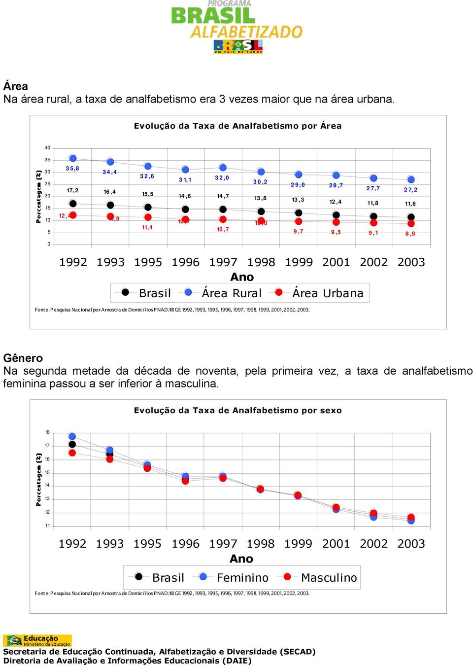 11,4 10,7 9,7 9,5 9,1 8,9 0 Ano Brasil Área Rural Área Urbana Fonte: P esquisa Nacional por Amostra de Domicí lios P NAD/IB GE 1992, 1993, 1995, 1996, 1997, 1998, 1999, 2001, 2002, 2003.