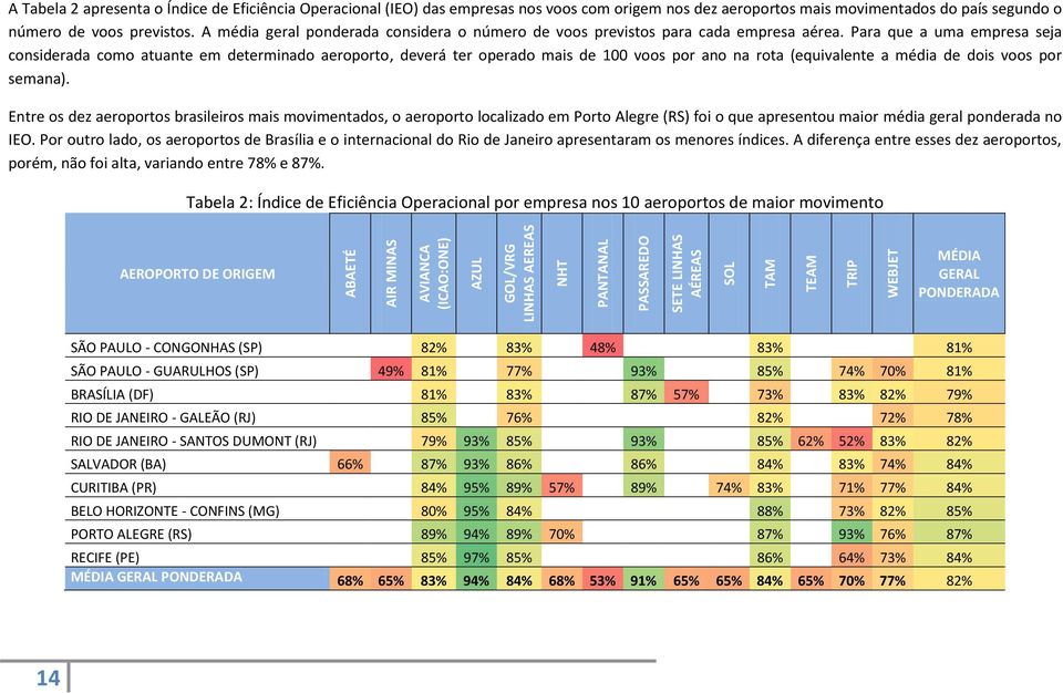 Para que a uma empresa seja considerada como atuante em determinado aeroporto, deverá ter operado mais de 100 voos por ano na rota (equivalente a média de dois voos por semana).